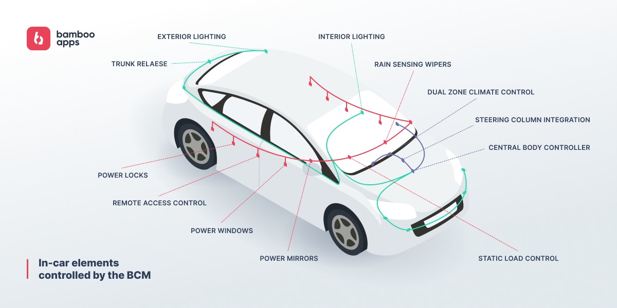 car bcm module