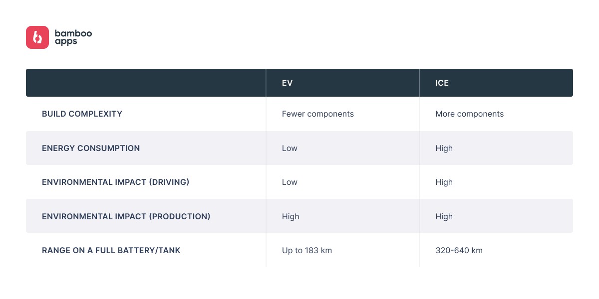 Electric Car Software vs Traditional Car Software