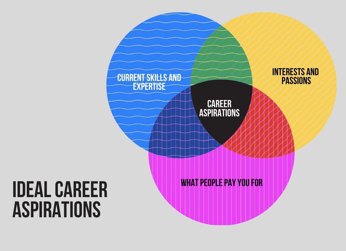 Career Aspirations Venn Diagram