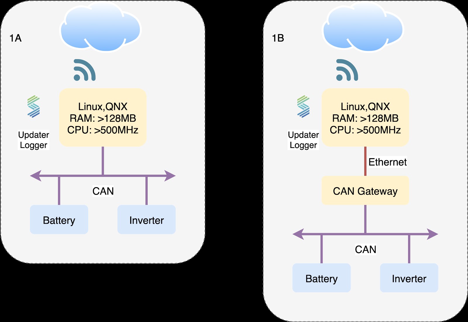 Example POSIX architecture