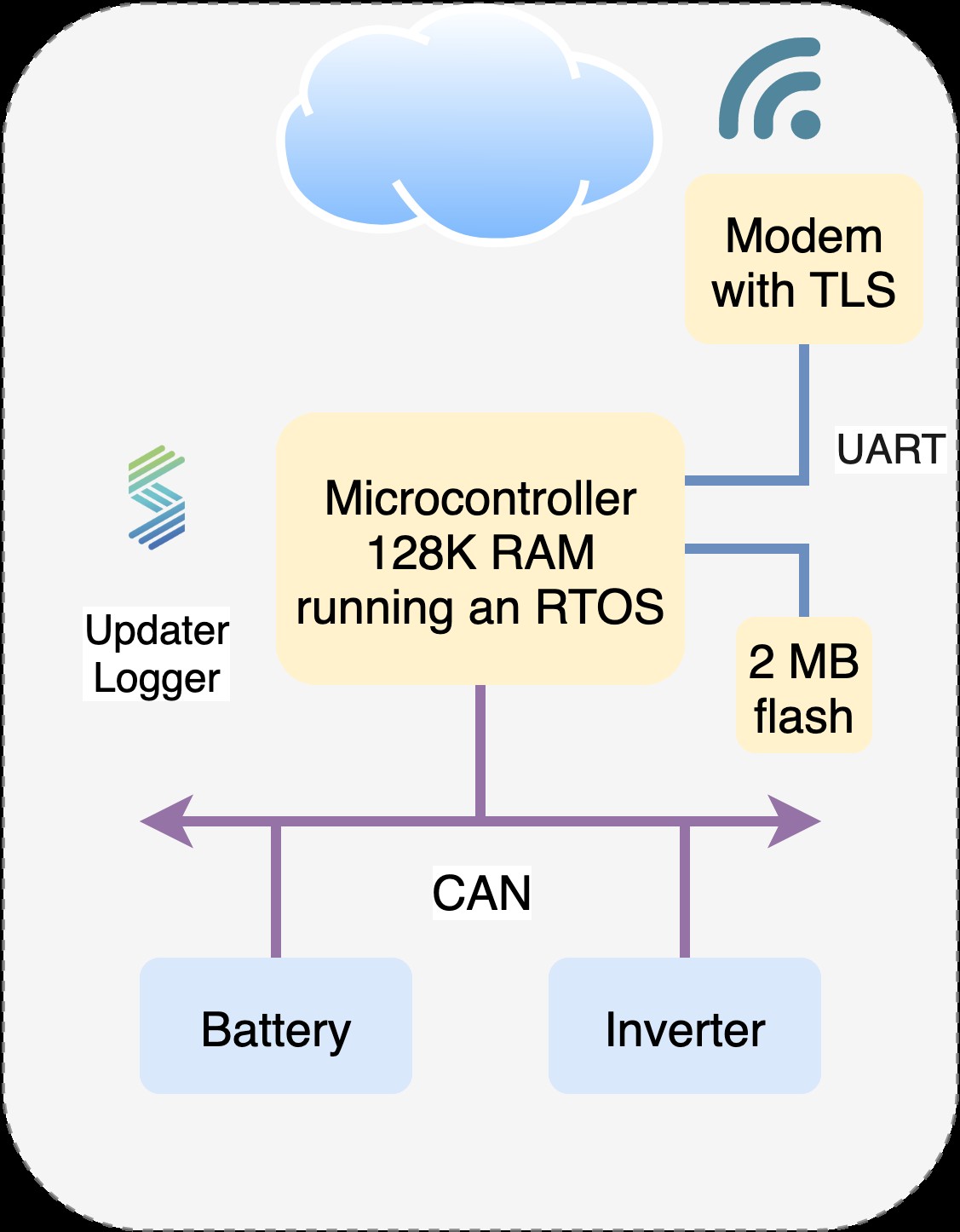 Example Microcontroller Architecture