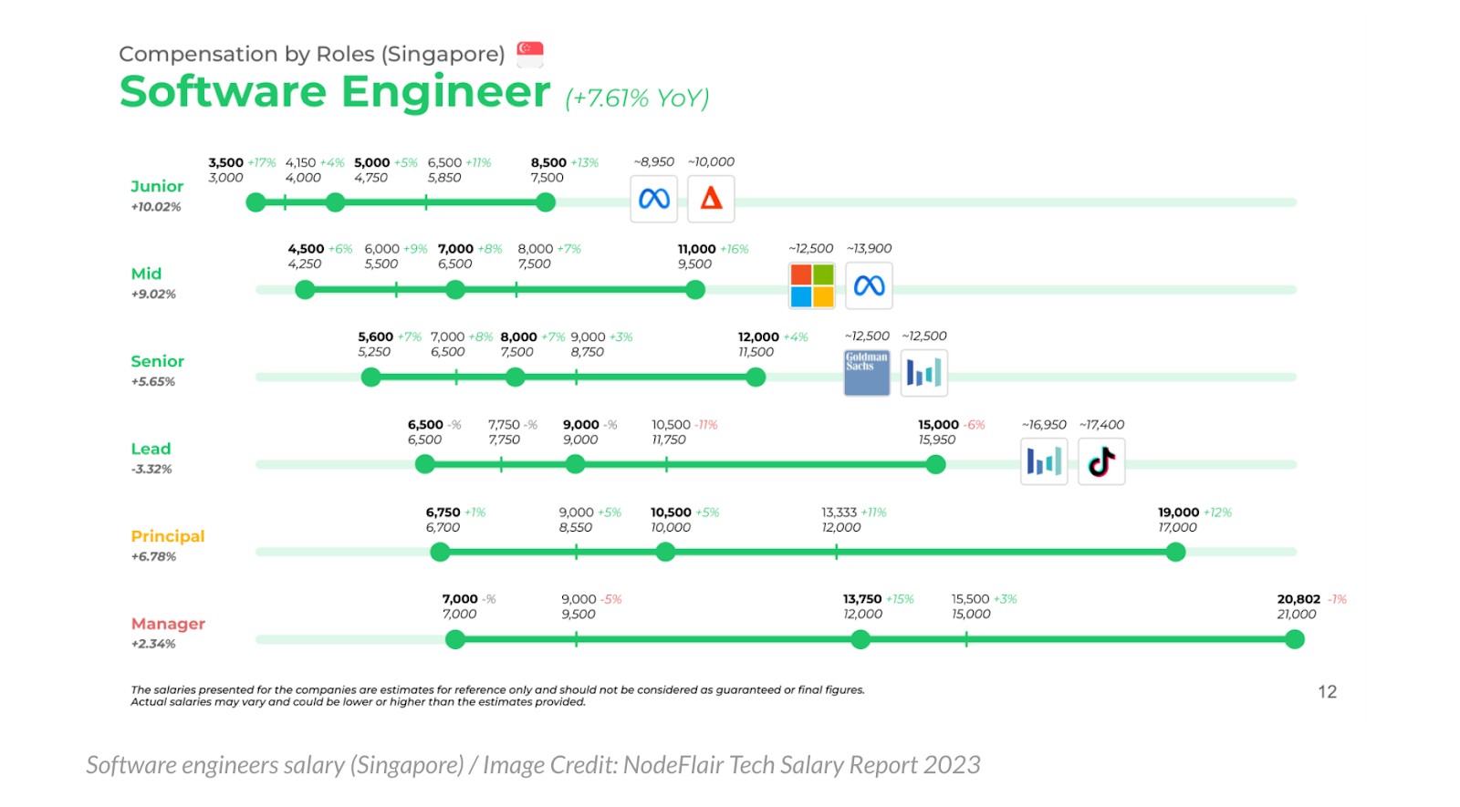 Software Engineer Salary Growth: Charts showing the percentage increase in salaries for software engineers in Singapore, highlighting the growing demand and value of the profession.