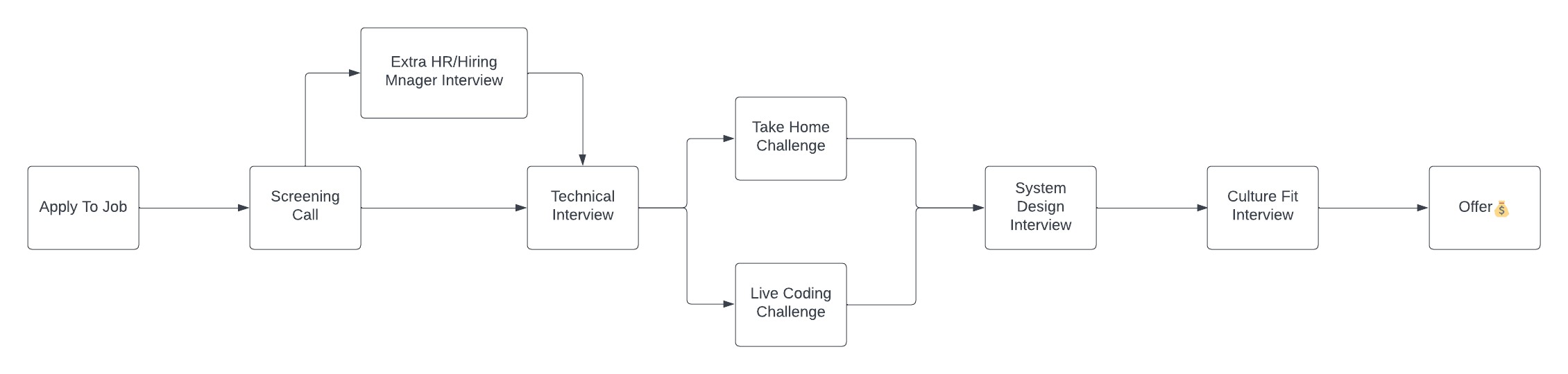 Typical interview process in a small to medium software company