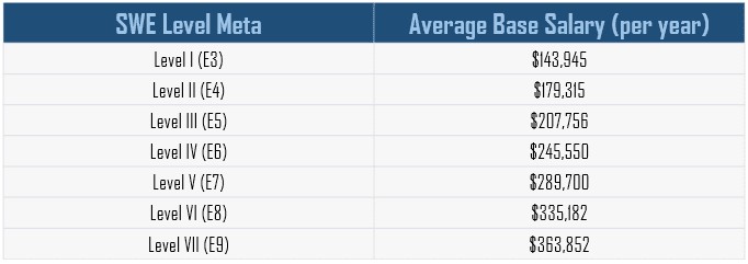 Software Engineer Levels Average Base Salary at Meta