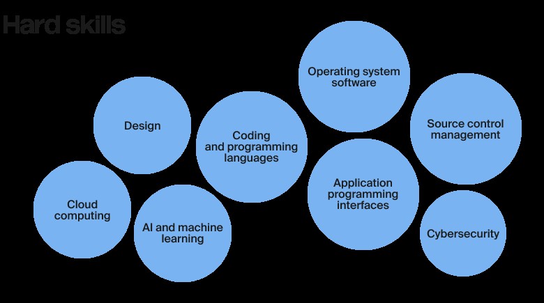 Essential hard skills for software engineers