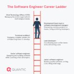 Software Engineer Career Ladder with positions from Junior to CTO
