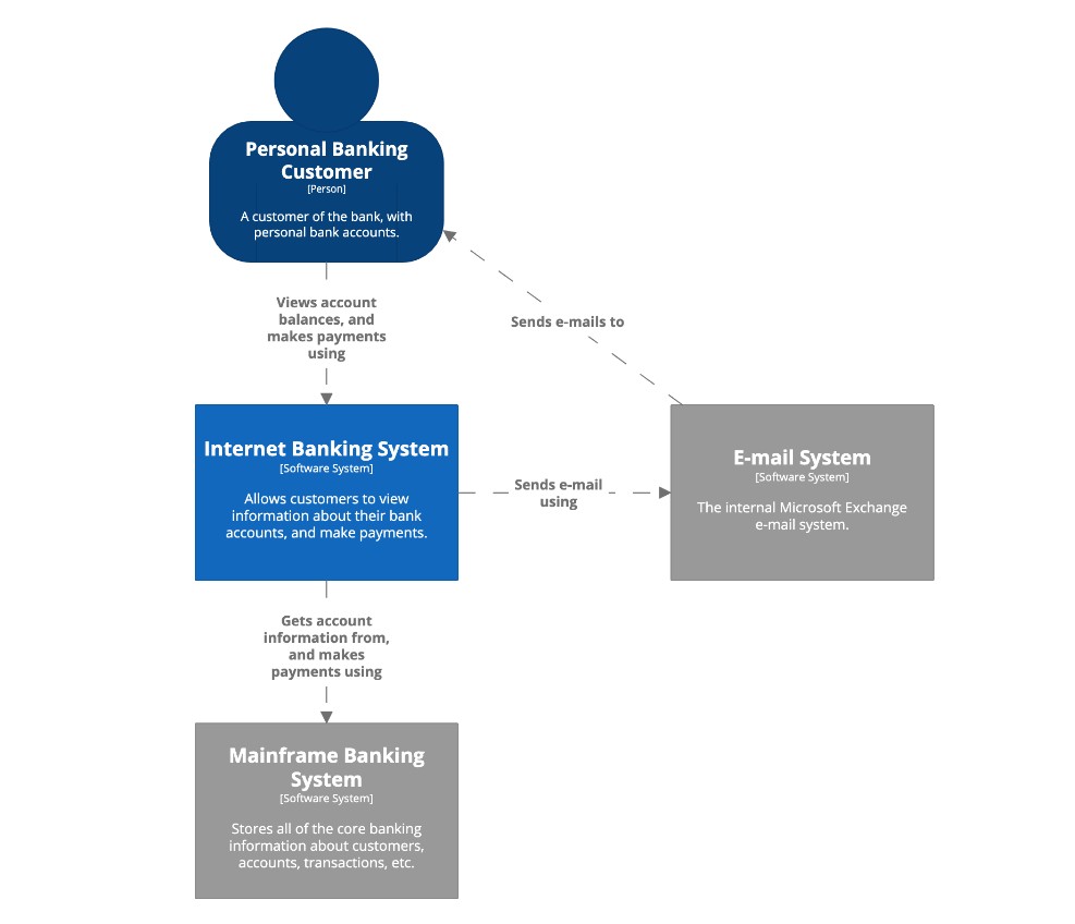 Software Architect Career