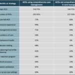 Common features of comprehensive care management programs in high-performance ACOs