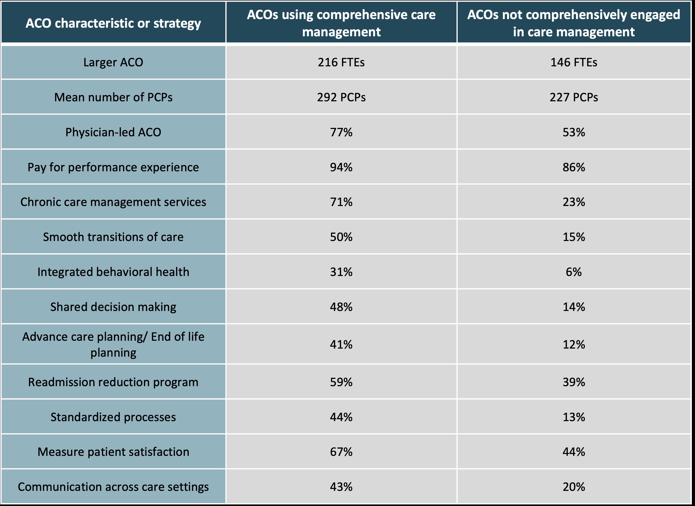 Common features of comprehensive care management programs in high-performance ACOs