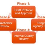 Audit phases depicted in a flowchart.