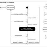 Bank Transfer Activity Diagram
