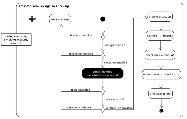 Bank Transfer Activity Diagram