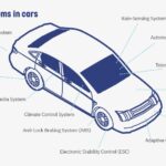 Embedded systems in cars include ABS, Cruise Control, Tyre Pressure Monitors, Climate Control System, Blind-Spot Monitoring System to name just a few