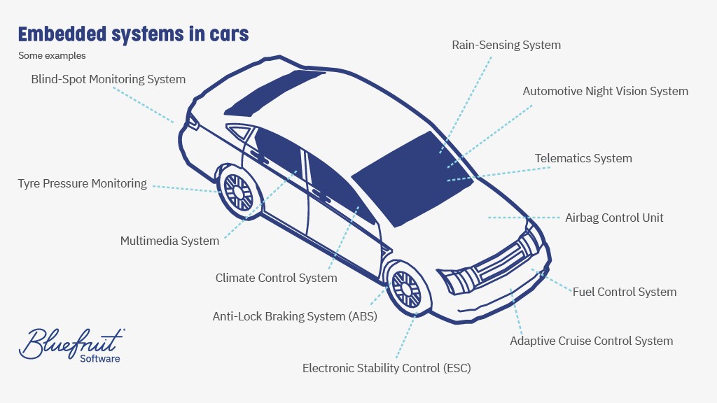 Embedded systems in cars include ABS, Cruise Control, Tyre Pressure Monitors, Climate Control System, Blind-Spot Monitoring System to name just a few