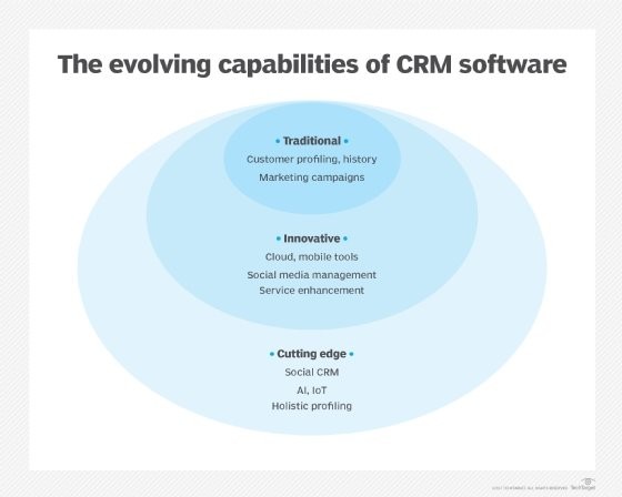 Evolving capabilities of CRM software diagram