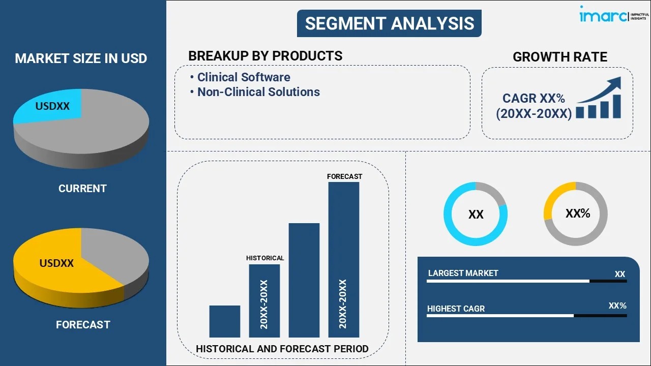 Long-term Care Software Market by Products