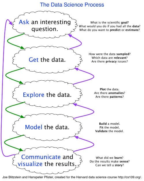 Data analysis process illustration