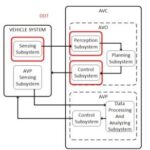 Dynamic Driving Task (DDT) at the high-level Autonomous Vehicle Control (AVC) module.
