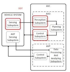 Dynamic Driving Task (DDT) at the high-level Autonomous Vehicle Control (AVC) module.