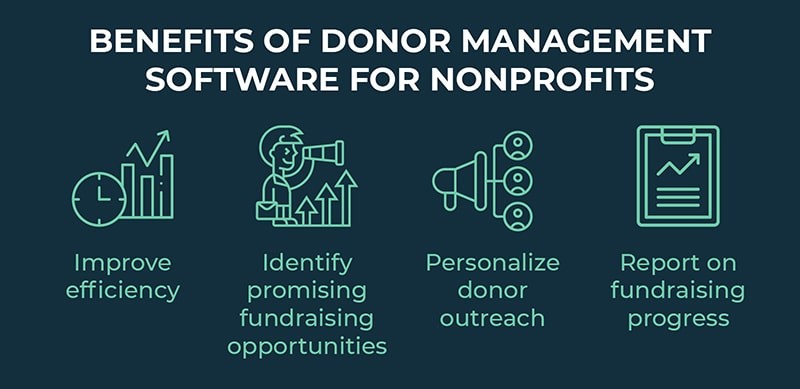 This image shows the benefits of using donor management software, outlined in the list below.