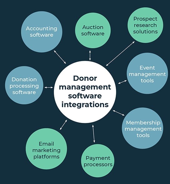 This image shows different platforms that can integrate with your donor management software (explained further below).