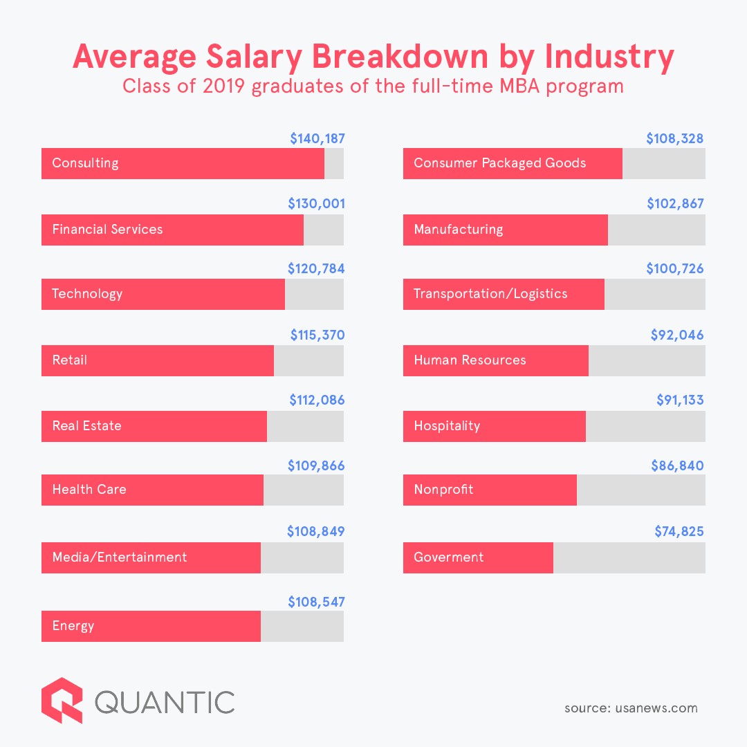 MBA Graduate Employment by Industry