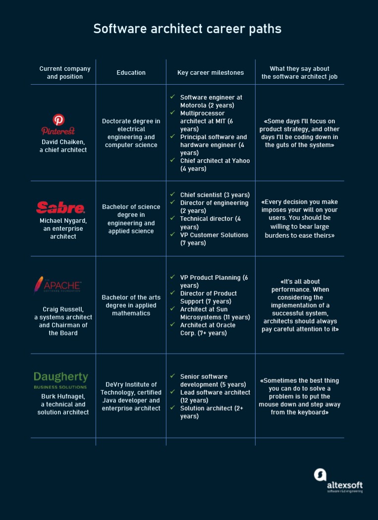 Software Architect Career Development Examples