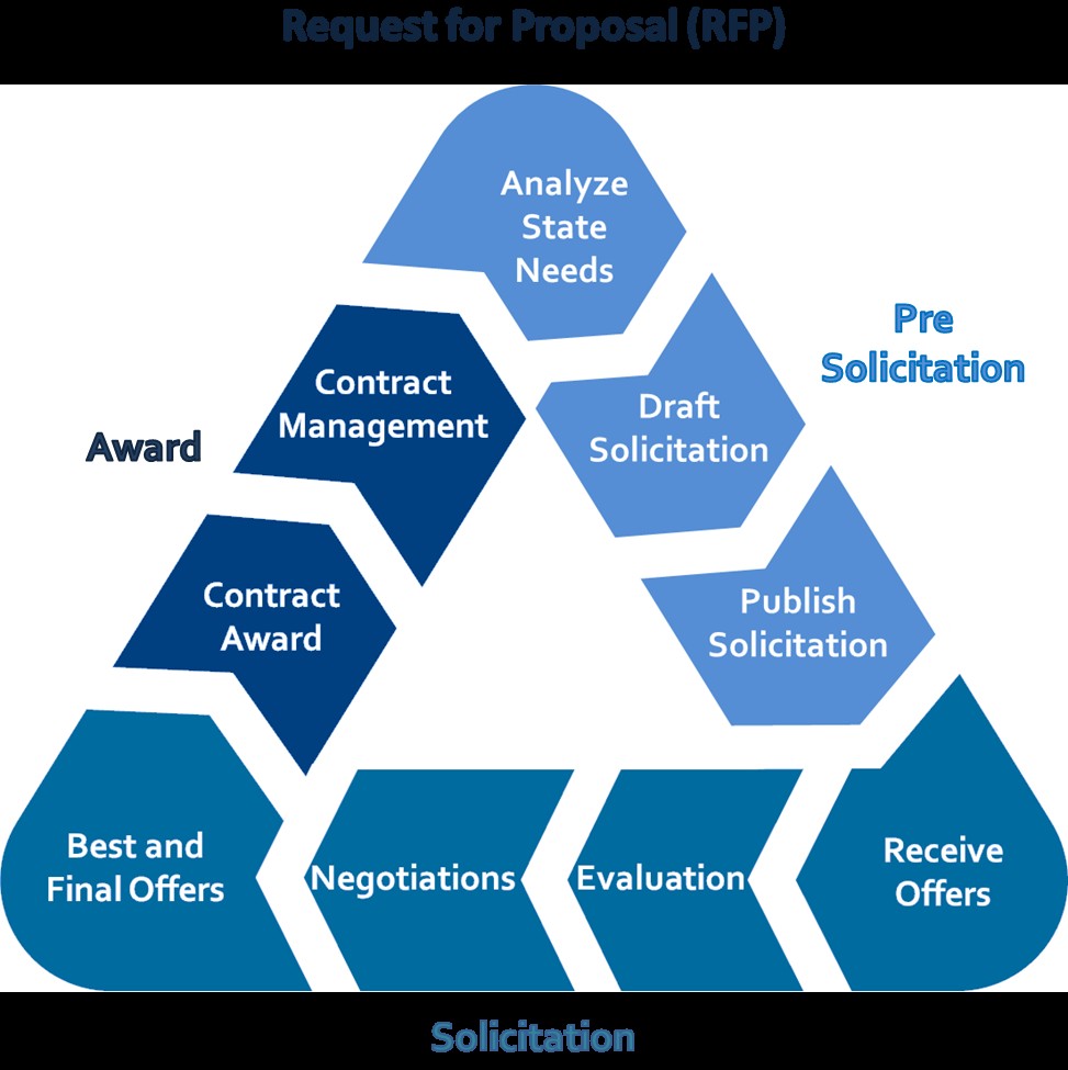Hospital Procurement Process
