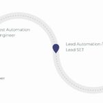 A software testing career path timeline from 2011 to 2024, with key milestones along this path: 2011 - QA Engineer, Test Automation Engineer, Lead Automation / Lead SET, Software Engineer, and 2024 - Software Engineer in Test (final milestone with a flag symbol), with a wavy, dotted line connecting each career role, symbolizing progression over time.