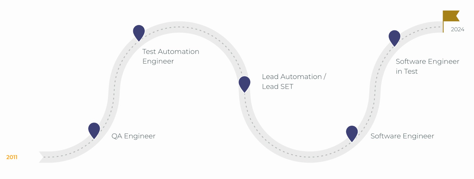 A software testing career path timeline from 2011 to 2024, with key milestones along this path: 2011 - QA Engineer, Test Automation Engineer, Lead Automation / Lead SET, Software Engineer, and 2024 - Software Engineer in Test (final milestone with a flag symbol), with a wavy, dotted line connecting each career role, symbolizing progression over time.