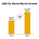 Growing car rental market demands robust software