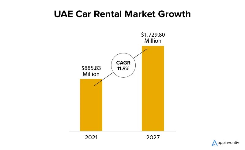 Growing car rental market demands robust software