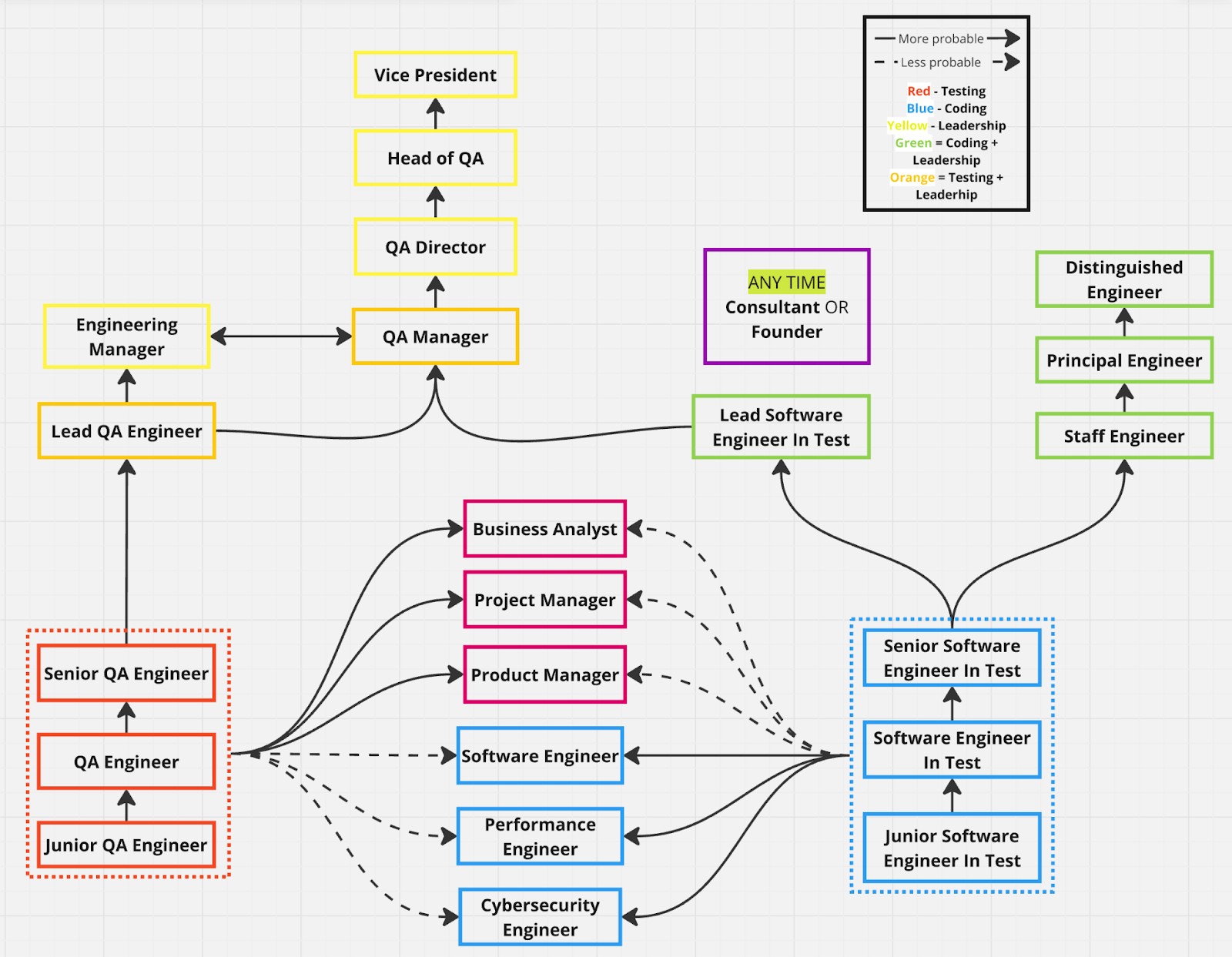 The career roadmap shows paths in software testing: Testing Track: Junior QA Engineer → Senior QA Engineer → QA Manager → Vice President. Coding Track: Junior Software Engineer → Performance/Cybersecurity Engineer. Testing &amp; Coding: Junior Software Engineer in Test → Distinguished Engineer. Leadership Track: QA Manager → Vice President. Flexible Role: Consultant or Founder at any stage. Arrows indicate likely and less likely transitions, with paths based on coding, testing, and leadership focus.