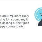 Employees are more likely to continue working for a company and stay longer at their jobs if they are happy.