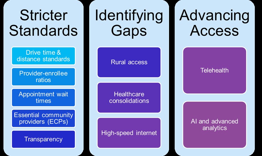 GIS integrates geographical and health data for spatial analysis.