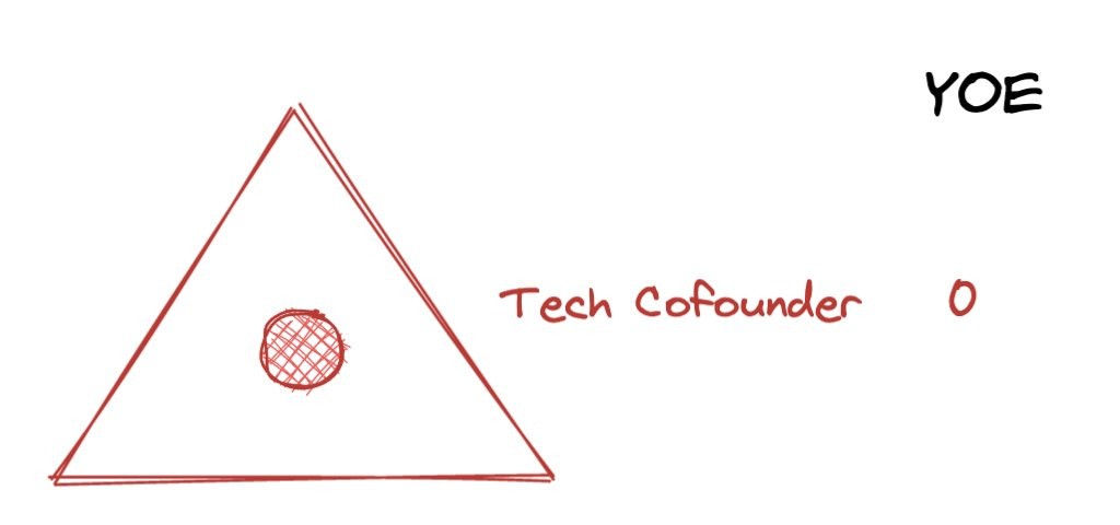 Founding Engineer Early Startup