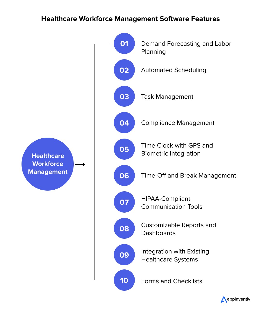 Healthcare Workforce Management Software Features