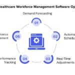 How Long Term Care Workforce Management Software Operates