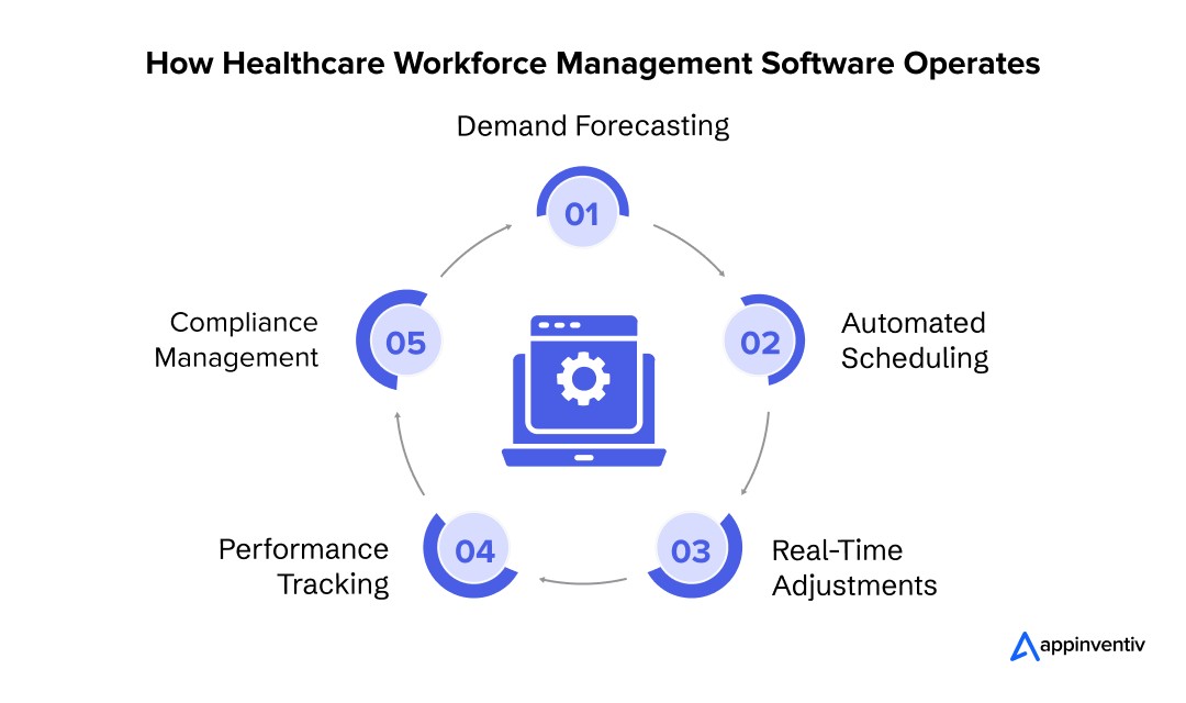 How Long Term Care Workforce Management Software Operates