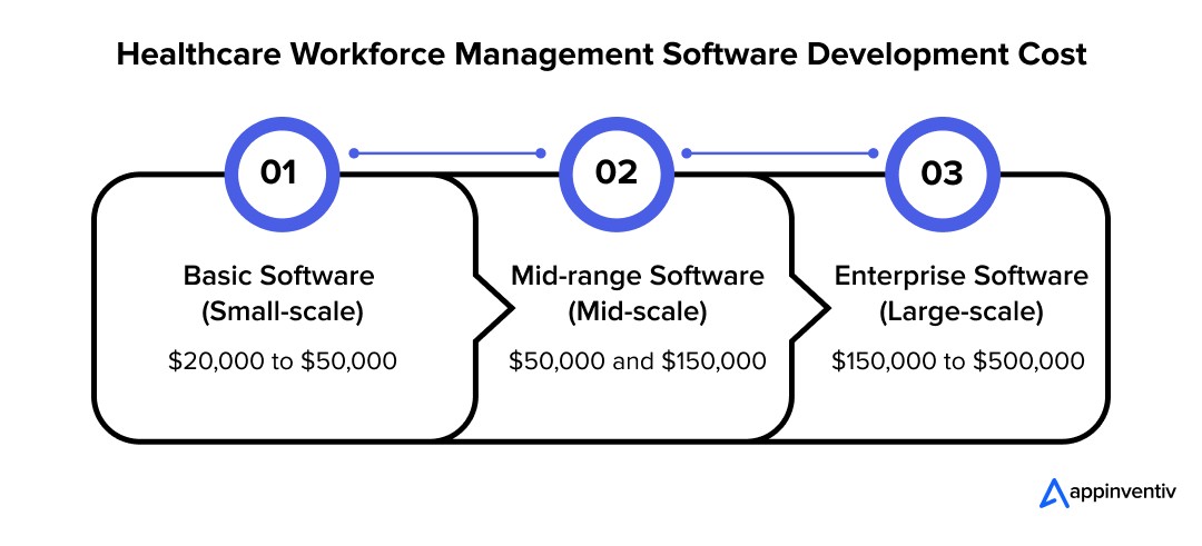 Healthcare Workforce Management Software Development Cost
