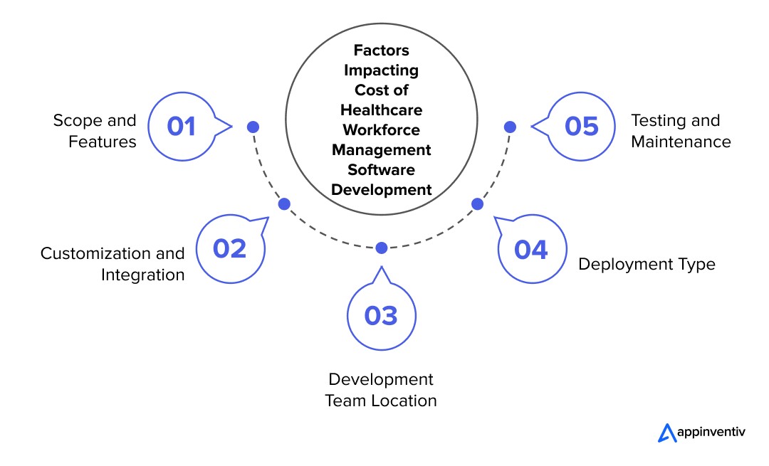 Factors Impacting Cost of Healthcare Workforce Management Software Development 