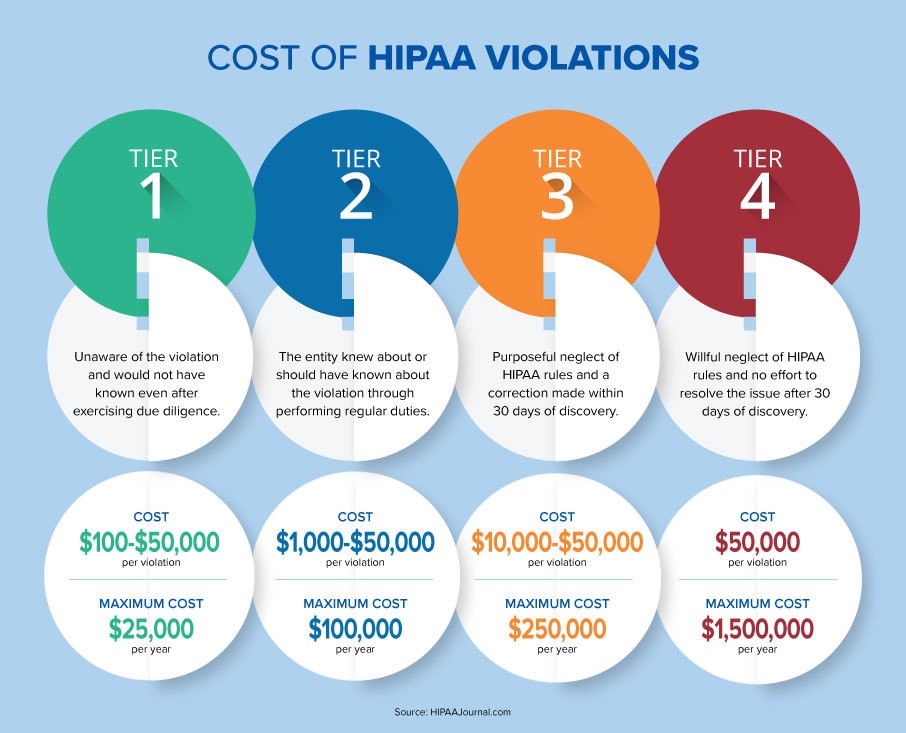 The cost of HIPAA violations in healthcare