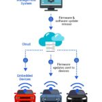over the air updates explained (ota updates)