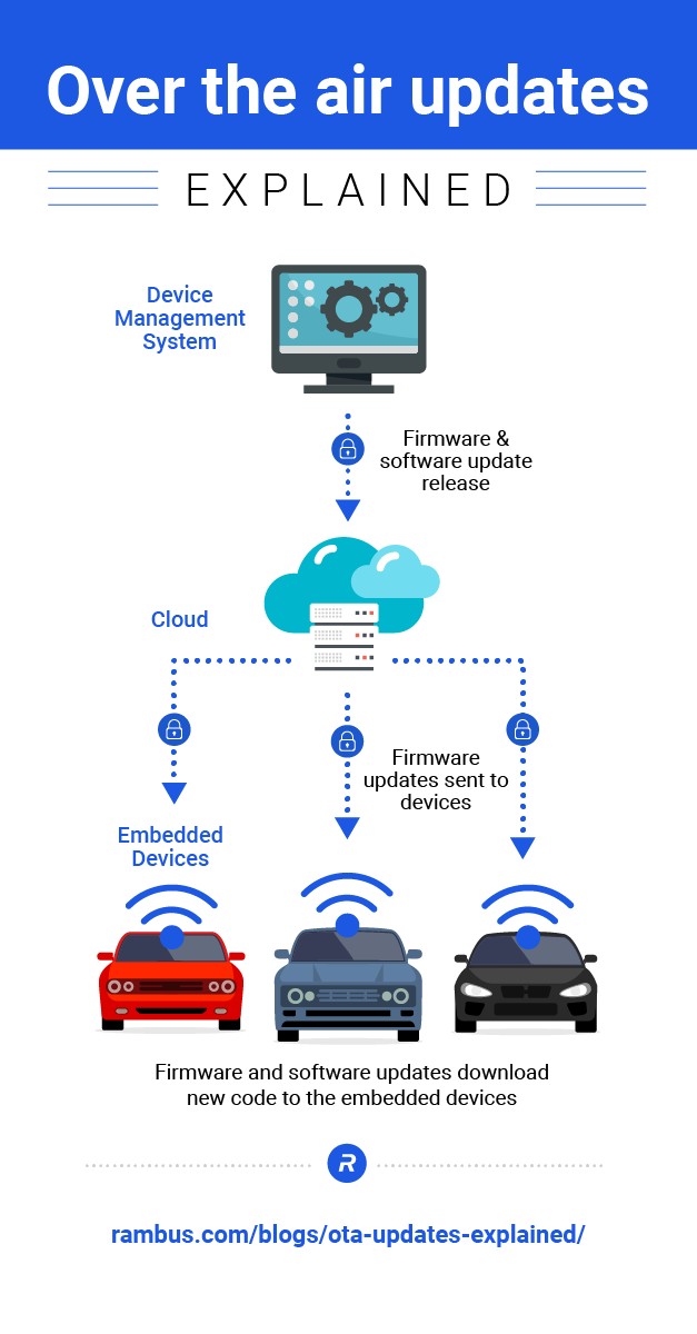 over the air updates explained (ota updates)