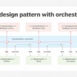 Visual showing the saga design pattern and orchestration