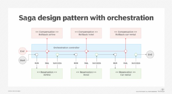 Visual showing the saga design pattern and orchestration