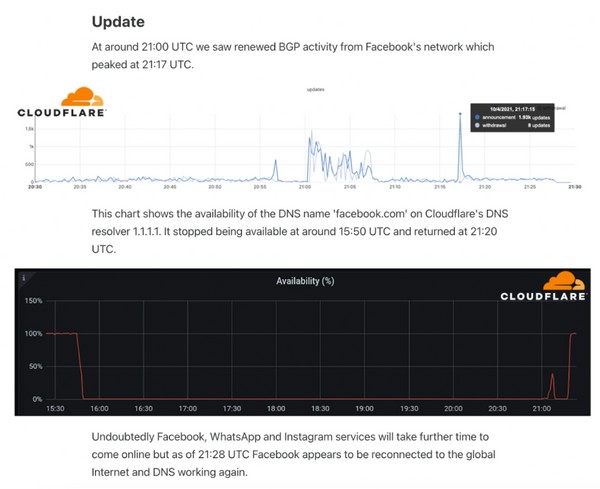A screenshot from a well-written Cloudflare postmortem, illustrating effective use of images to enhance understanding.
