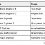 Uber Engineering Levels 2014-2022