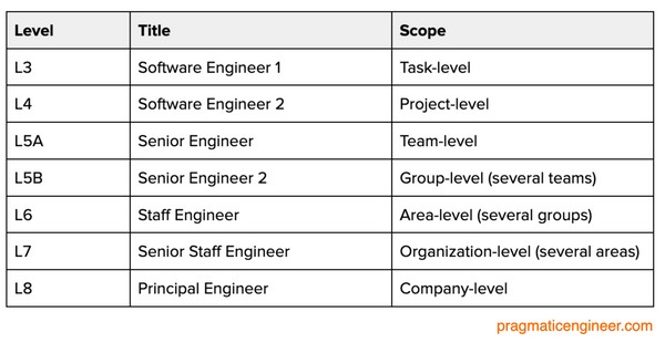Uber Engineering Levels 2014-2022