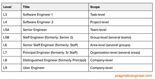 Uber Engineering Levels from 2022